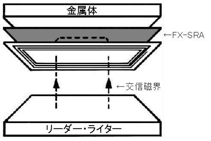 交信磁界を打ち消し、近くにあるICタグがリーダーライターに全く反応しないなどの不都合が生じます。