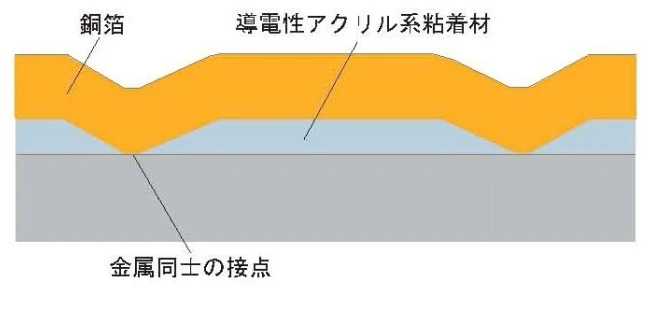 エンボス銅箔シールディングテープ T262 構成1