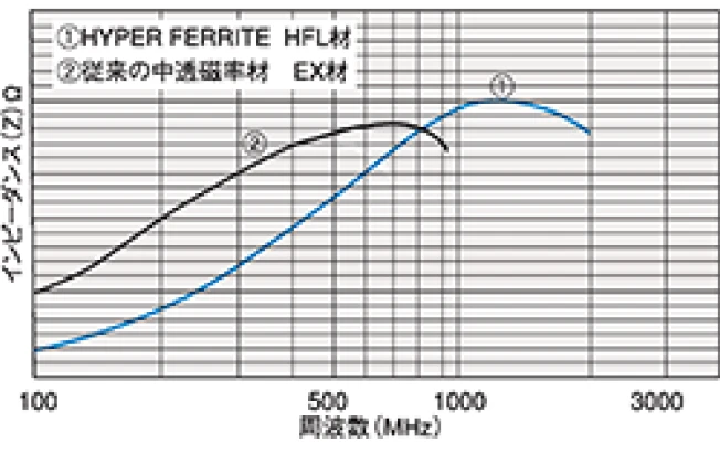 非分割，二分割スリーブコア RIシリーズ(高周波用) 特長2