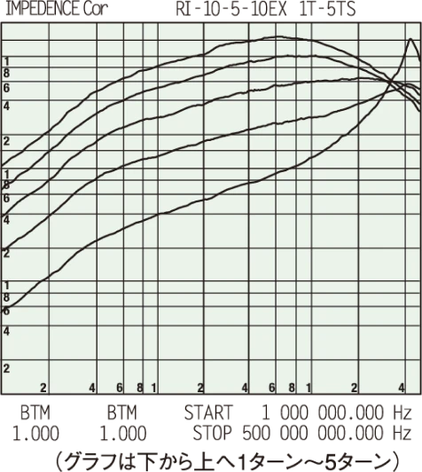 開閉自在型スリーブクランプコア MSFCシリーズ(低周波用) 特長2