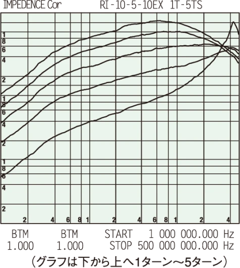 開閉自在型トロイダルクランプコア MTFCシリーズ(低周波用) 特長2