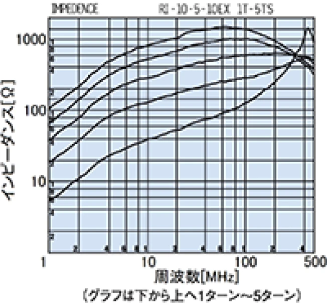 カバー無し非分割,二分割トロイダルコア TRシリーズ(中帯域用) 特長2